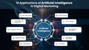 AI with digital marketing