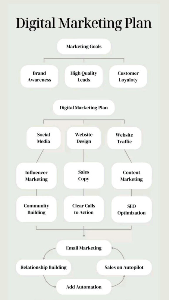 Explore the latest trends, strategies, and tools in digital marketing for 2025. Learn how SEO, social media, and content marketing can boost your business growth.
