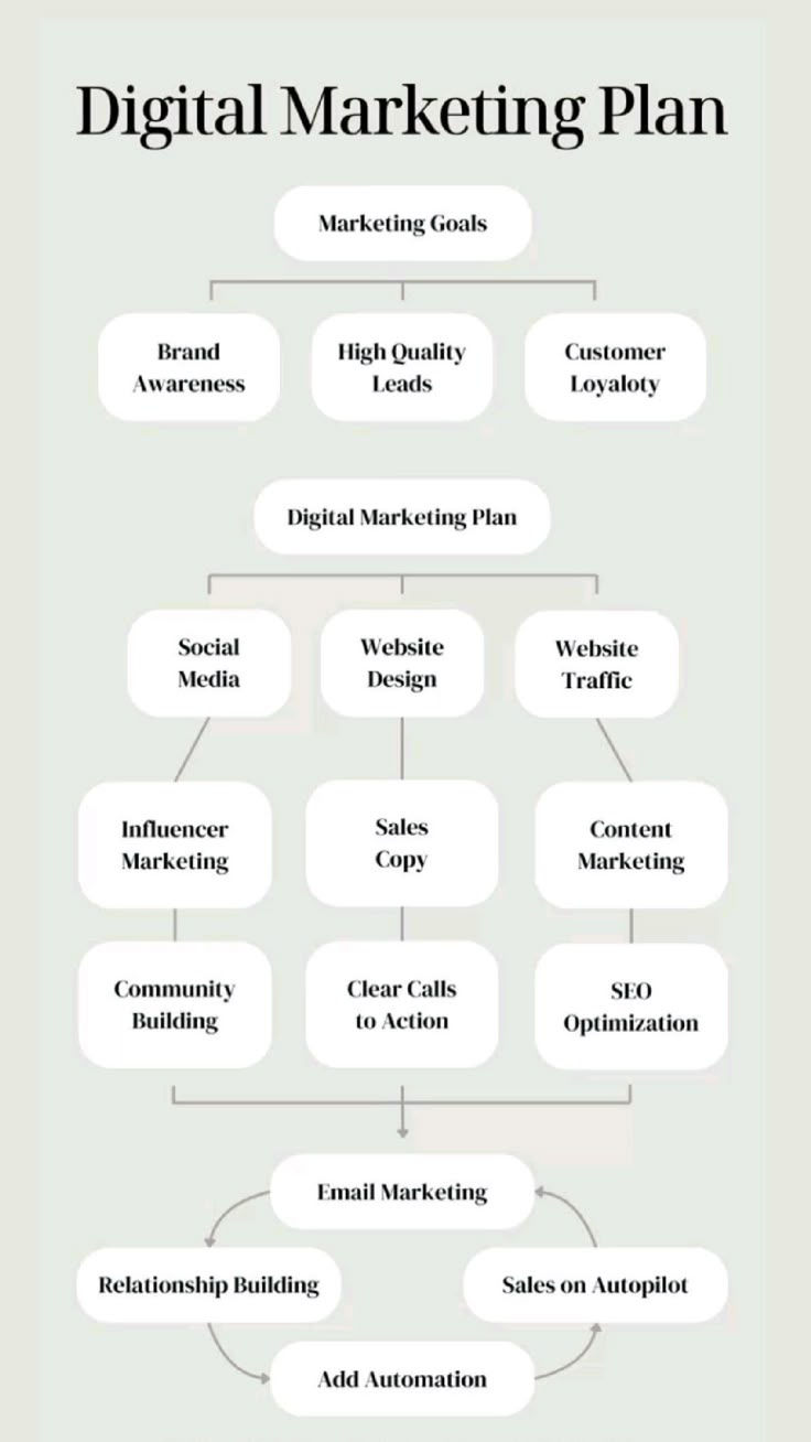 Explore the latest trends, strategies, and tools in digital marketing for 2025. Learn how SEO, social media, and content marketing can boost your business growth.