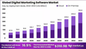 In today’s fast-changing business environment, companies are looking for the best strategies to grow their brands, reach customers, and maximize profits. Two common approaches that often come into discussion are Share Marketing vs Digital Marketing.